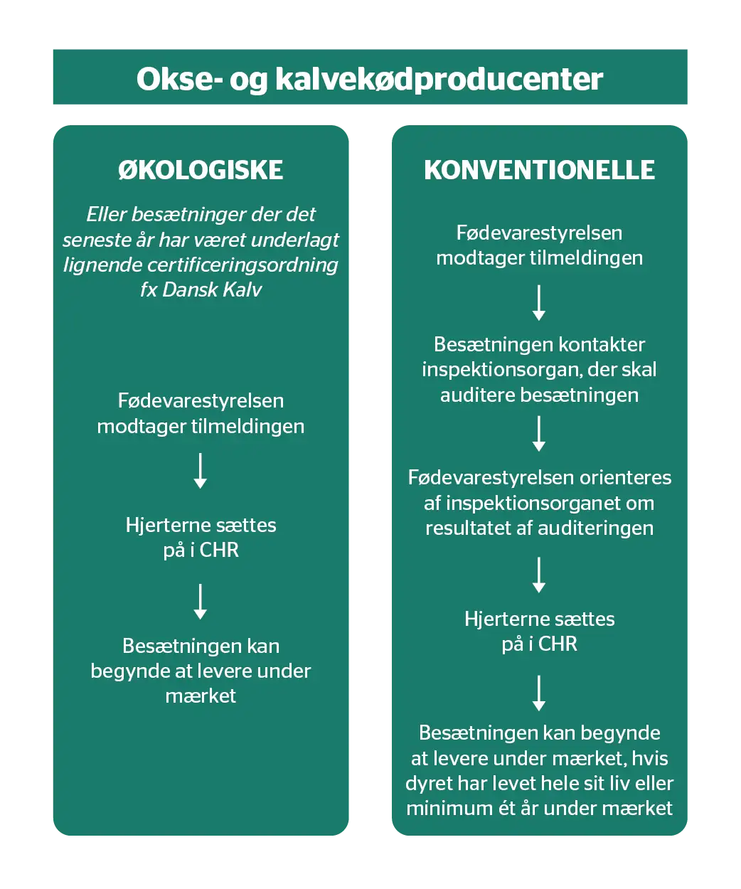 Tilmeld Din Besætning Eller Fødevarevirksomhed Til Dyrevelfærdsmærket ...